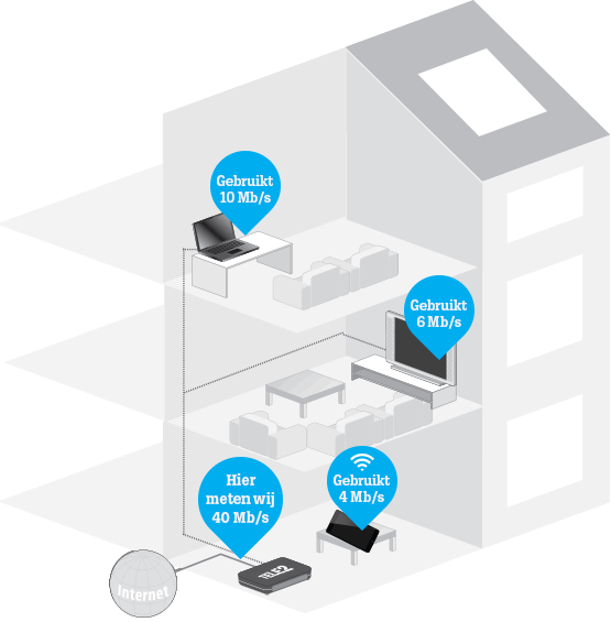 Internetsnelheid | Tele2